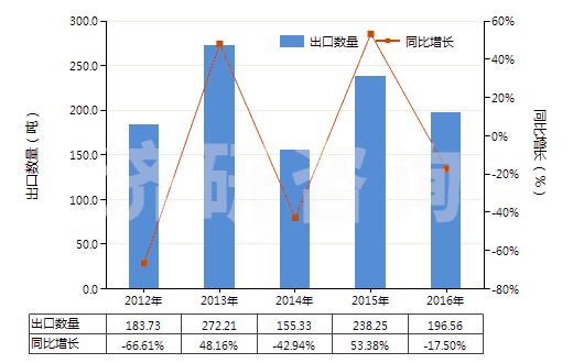 2012-2016年中國賴氨酸(HS29224110)出口量及增速統(tǒng)計